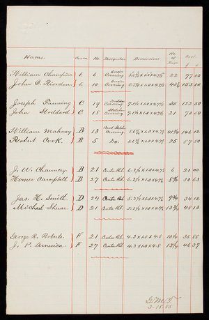 Times taken by various stone cutters in Cutting Same Stone, March 18, 1885