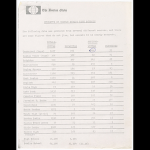 List of students' race in Boston Public High Schools