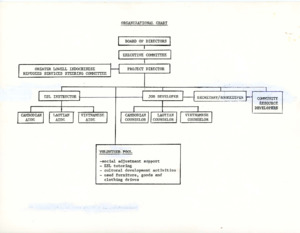 Organizational chart, 1982?