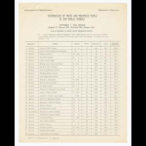 Distribution of white and non-white pupils in public schools, October 1, 1965 census