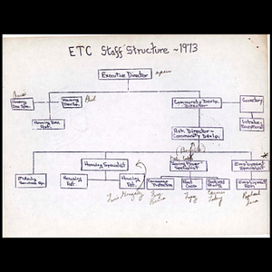 ETC staff structure 1973.