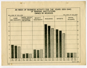 An index of business activity for the years 1939-1940 of banking institutions owned by Negroes