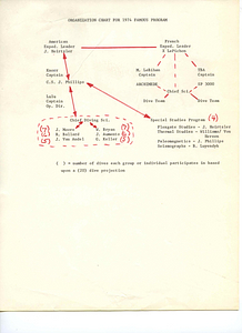 Correspondence: Correspondence on Organization chart for 1974 FAMOUS Program.