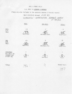 Mail & phone calls U. S. role in Leganon & Grenada (these are also included in the separate Lebanon & Grenada counts) rec'd 10/25/83 through 10/28/83