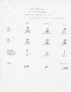 Mail & phone calls U. S. invasion of Grenada rec'd 10/25/83 through 11/1/83: cumulative (before and after speech)