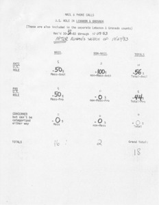 Mail & phone calls U. S. role in Lebanon & Grenada (these are also included in the separate lebanon & Grenada counts) rec'd 10/27/83 through 10/28/83 after Reagan's speech of 10/27/83
