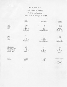 Mail & phone calls U. S. Troops in Lebanon (Post Marine massacre) rec'd 10/24/83 through 10/27/83