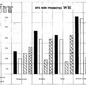 Graph of Boston Public School non-promotes, 1984-1985