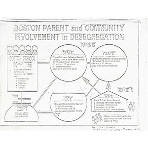 Boston parent and community involvement in desegregation.