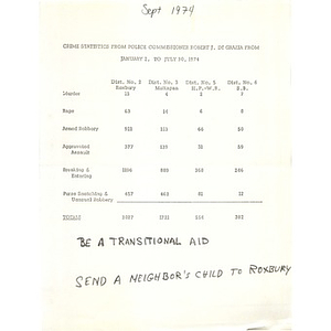 Crime statistics from police commissioner Robert J. Di Grazia from January 2 to July 30, 1974.