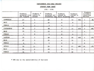 Indochinese Self-Help Project Student Flow Chart, [1981]
