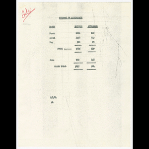 Summary of attendance for meetings in March, April, May 1964