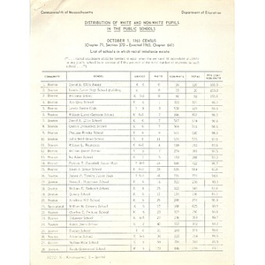 Distribution of white and non-white pupils in the public schools.