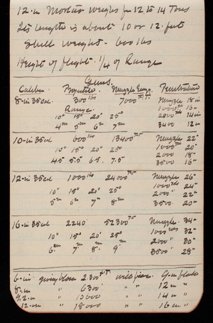 Thomas Lincoln Casey Notebook, Professional Memorandum, 1889-1892, undated, 03, 12 in mortar weighs