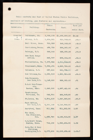 Cubic Contents and Cost of Public Buildings, undated [November 1889]