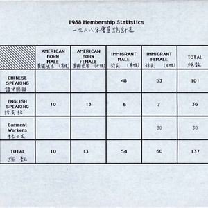Chinese Progressive Association's membership statistics