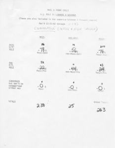 Mail & phone calls U. S. role in Lebanon & Grenada (These are also included in the separate Lebanon & Grenada counts) rec'd 10/25/83 through 11/1/83: cumulative (before & after speech)
