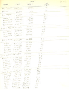 Black census data (for 1910 through 1965)