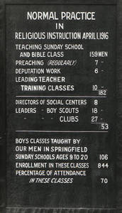 Normal Practice in Religious Instruction (April 1, 1916)