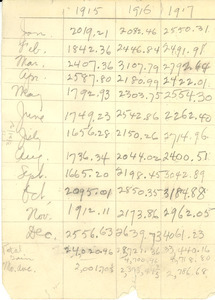 Balance sheet for The Crisis from 1915-1920