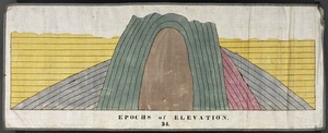 Orra White Hitchcock drawing of epochs of elevation