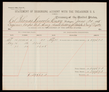 Statement of Disbursing Account with the Treasurer U. S, May 31, 1888