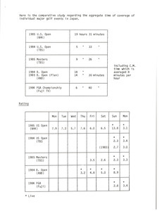 Television Ratings for Golf Tournaments