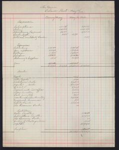 Balance sheet for The Crisis for May