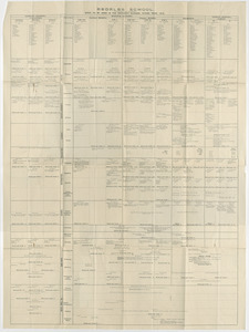 Bedales School work to be done in the different classes, Spring term, 1915