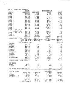 List of data and statistics about the possible 9th congressional district, 1990