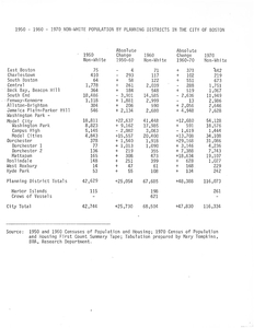 1950-1960-1970 Non-White Population by Planning District in the City of Boston