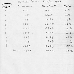 Handwritten statistics about student suspensions, September 1980-February 1981