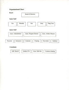 Angkor Dance Troupe organizational chart and staff job descriptions, 2002?