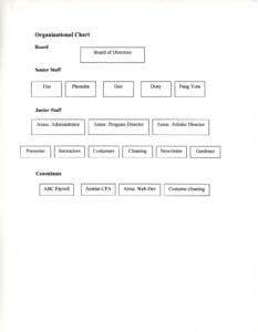 Angkor Dance Troupe organizational chart and staff job descriptions, 2002?  - Digital Commonwealth