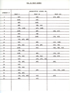 ESL II Test Scores, [1981]
