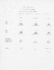 Mail & phone calls U. S. invasion of Grenada rec'd 10/25/83 through 11/1/83 before Rreagan's speech of 10/27/83