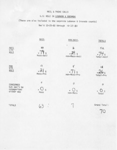Mail & phone calls U. S. rose in Lebanon & Grenada (these are also included in the separate Lebanon & Grenada counts) rec'd 10/25/83 through 10/27/83