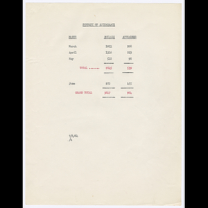 Summary of attendance for March-June 1964