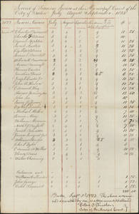 Service of traverse jurors at the municipal court of the city of Boston, July, August, & September 1823.