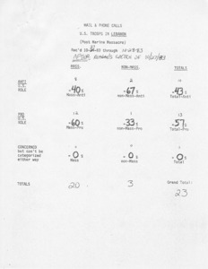 Mail & phone calls U. S. Troops in Lebanon (Post Marine massacre) rec'd 10/27/83 through 10/28/83 after Reagan's speech of 10/27/83
