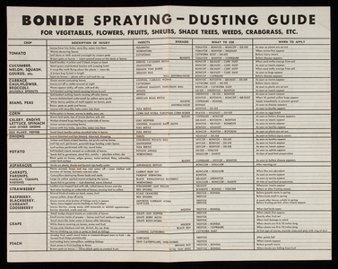 Bonide spraying-dusting guide for vegetables, flowers, fruits, shrubs, shade trees, weeds, crabgrass, etc., Bonide Chemical Co., Utica, New York