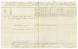 Quarterly return of ordnance and ordnance stores received, issued, and remaining on hand at Camp Hamilton, Virginia, 1862 March 31