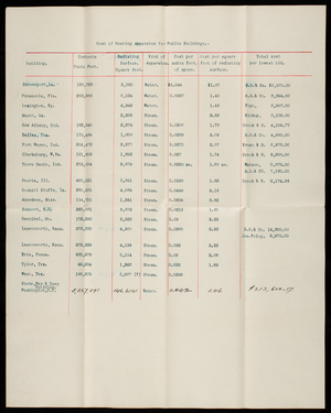 Cost of heating Apparatus in Public Buildings, undated [1893]