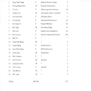 List of distribution volunteers and agencies for the Chinese Progressive Association's booklet, "A Handbook on Unemployment Rights"