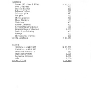 Estimated budget for the Chinese Progressive Association's 20th anniversary celebration and dinner