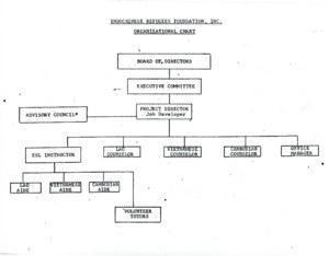Organizational chart, 1982?
