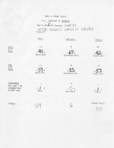 Mail & phone calls U. S. invasion of Grenada rec'd 10/27/83 through 10/28/83 after Reagan's speech of 10/27/83