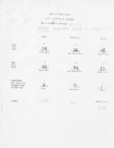 Mail & phone calls U. S. invasion of Grenada rec'd 10/27/83 through 11/1/83 after eagan's speech of 10/27/83