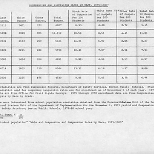 Suspensions and suspension rates by race, 1973-1980