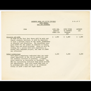 Draft of Roxbury Work and Study Project 1965 budget for 100 students